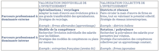 Quatre stratégies génériques dynamiques de ressources humaines